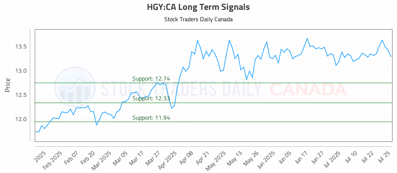 Stock Chart for HGY:CA