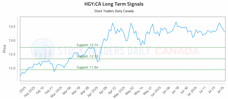Stock Chart for HGY:CA