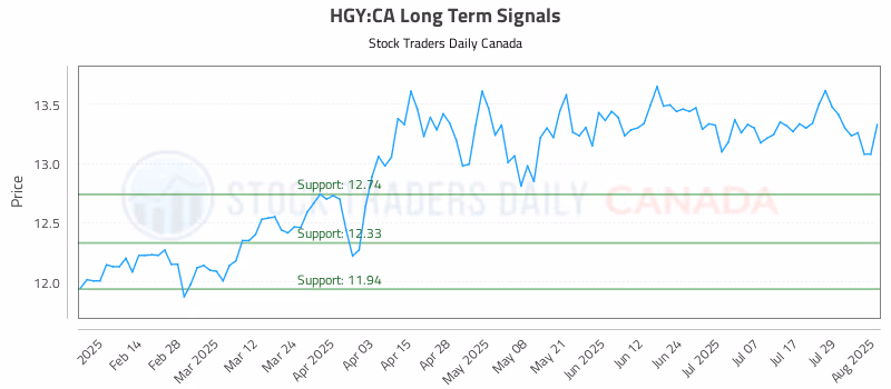 Stock Chart for HGY:CA