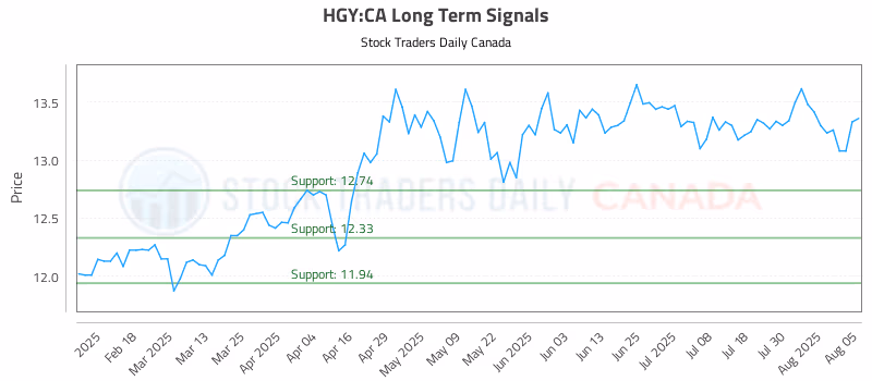 Stock Chart for HGY:CA