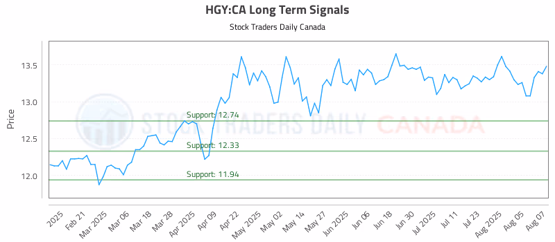 Stock Chart for HGY:CA