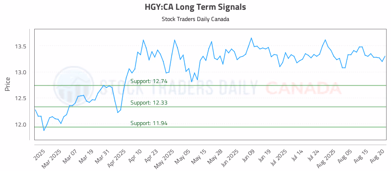 Stock Chart for HGY:CA