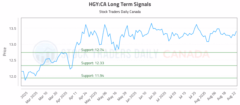Stock Chart for HGY:CA