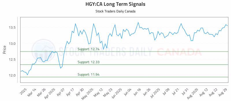 Stock Chart for HGY:CA