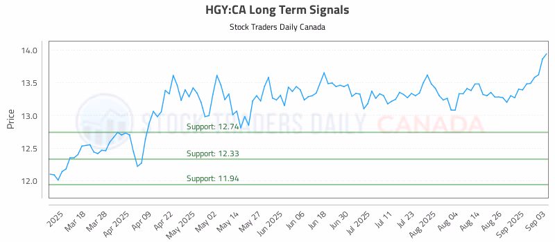Stock Chart for HGY:CA