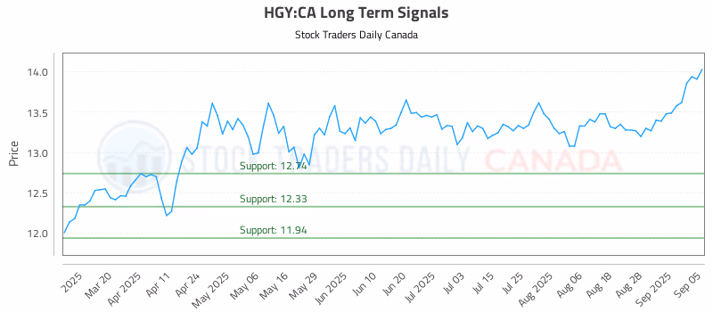 Stock Chart for HGY:CA