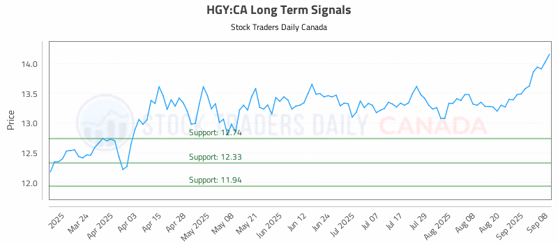 Stock Chart for HGY:CA
