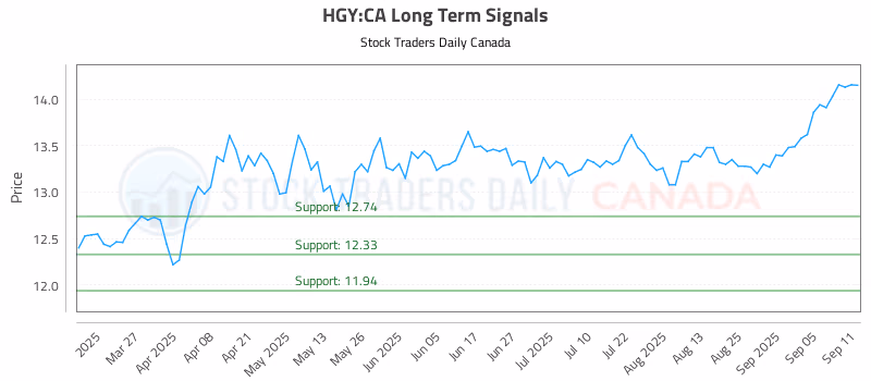 Stock Chart for HGY:CA