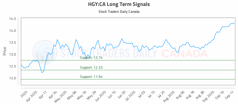 Stock Chart for HGY:CA