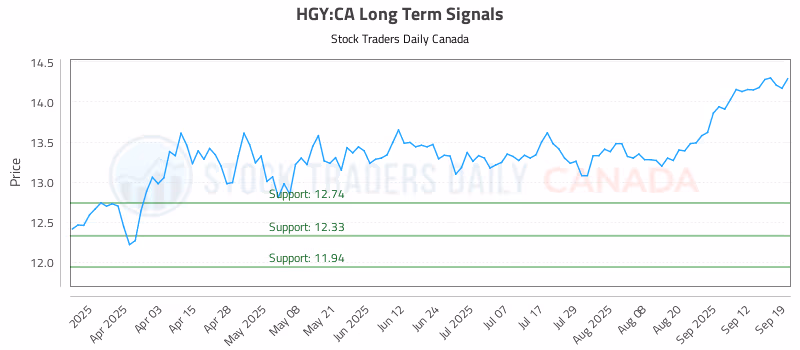 Stock Chart for HGY:CA