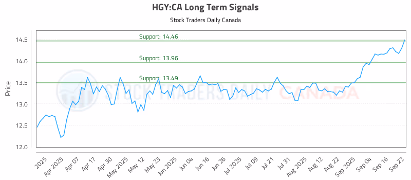 Stock Chart for HGY:CA