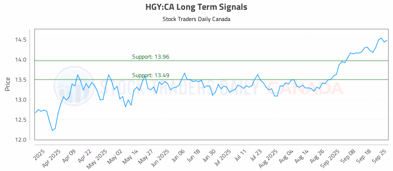 Stock Chart for HGY:CA