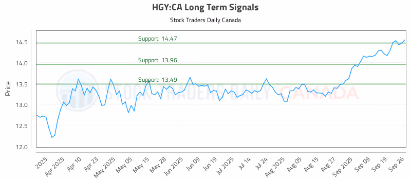 Stock Chart for HGY:CA