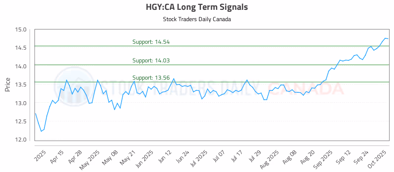 Stock Chart for HGY:CA