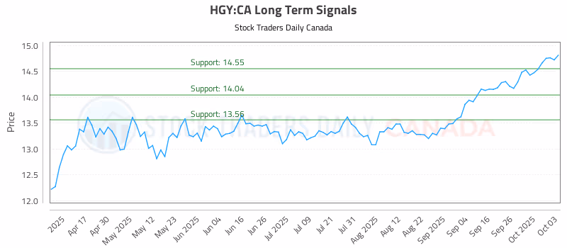 Stock Chart for HGY:CA