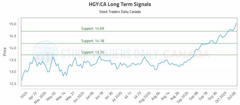 Stock Chart for HGY:CA