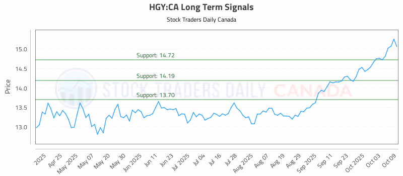 Stock Chart for HGY:CA