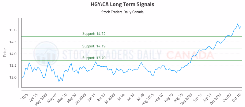 Stock Chart for HGY:CA