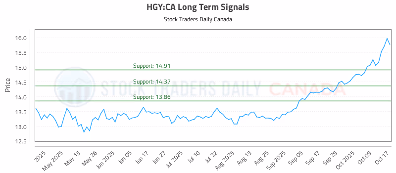 Stock Chart for HGY:CA