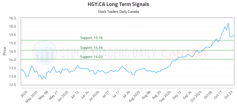 Stock Chart for HGY:CA