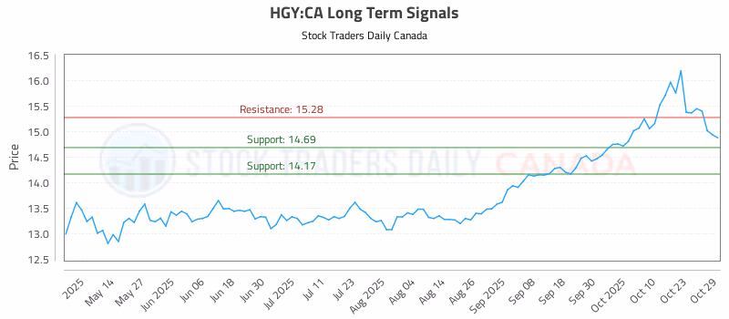 Stock Chart for HGY:CA