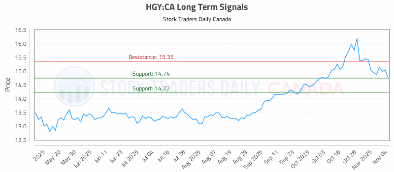 Stock Chart for HGY:CA