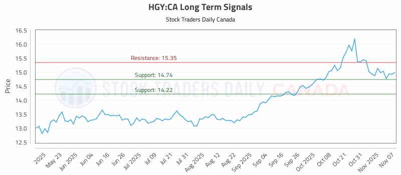 Stock Chart for HGY:CA