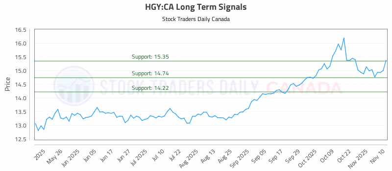 Stock Chart for HGY:CA