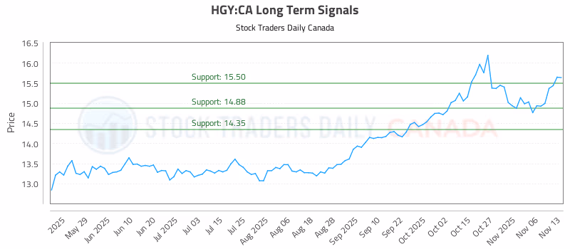 Stock Chart for HGY:CA
