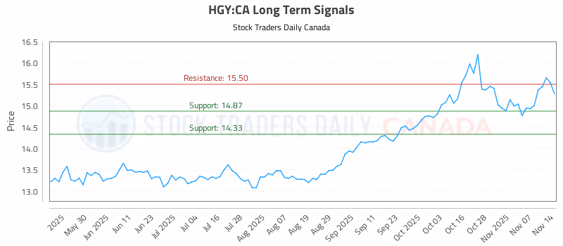 Stock Chart for HGY:CA