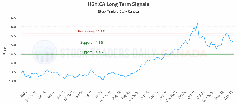 Stock Chart for HGY:CA