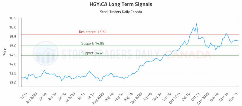 Stock Chart for HGY:CA