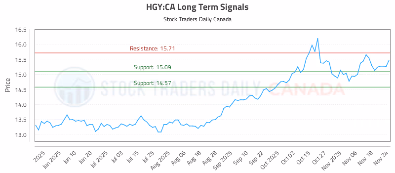 Stock Chart for HGY:CA