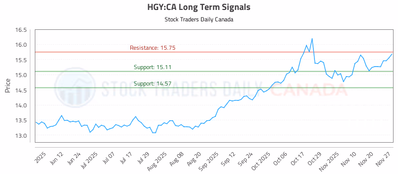 Stock Chart for HGY:CA