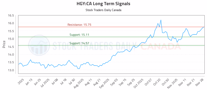 Stock Chart for HGY:CA