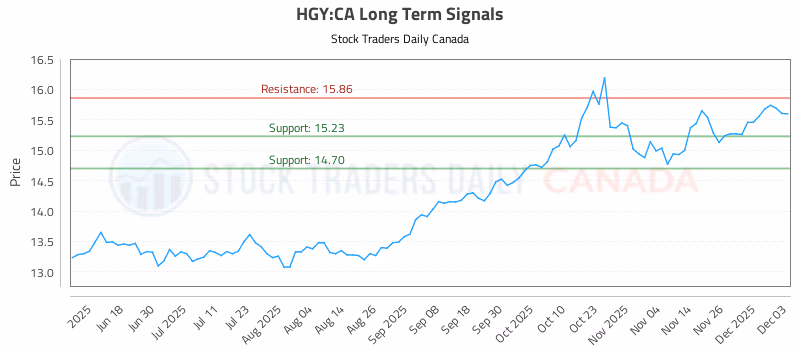 Stock Chart for HGY:CA