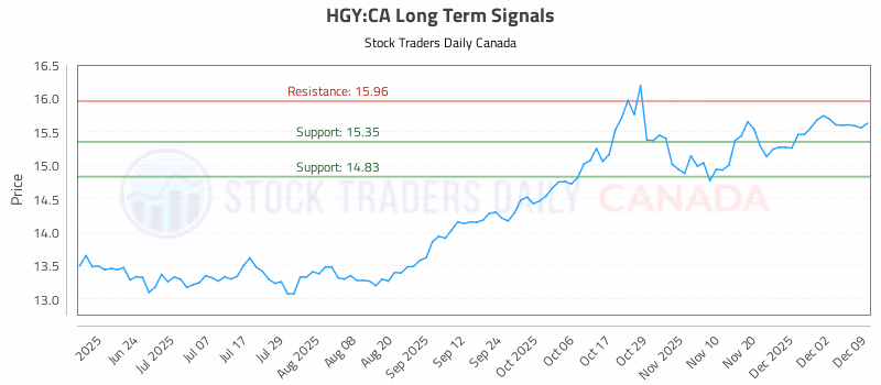 Stock Chart for HGY:CA