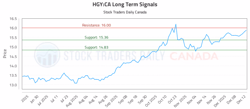 Stock Chart for HGY:CA