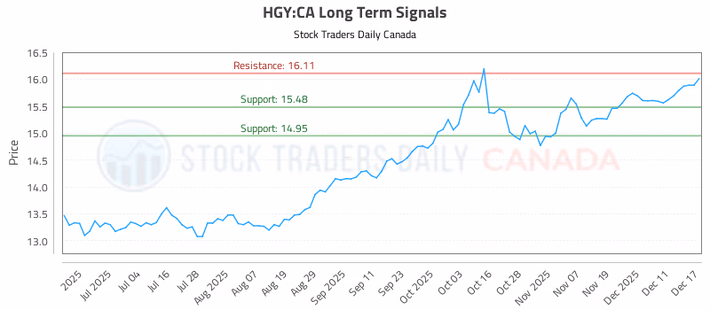 Stock Chart for HGY:CA