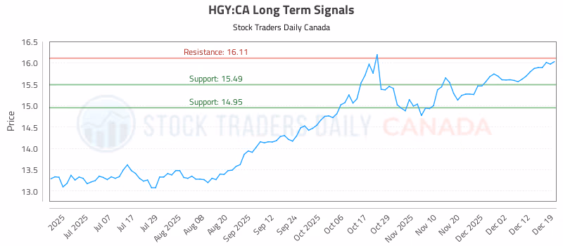 Stock Chart for HGY:CA