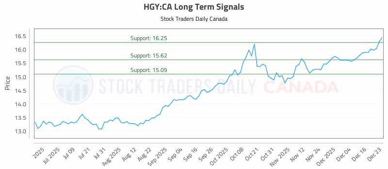 Stock Chart for HGY:CA