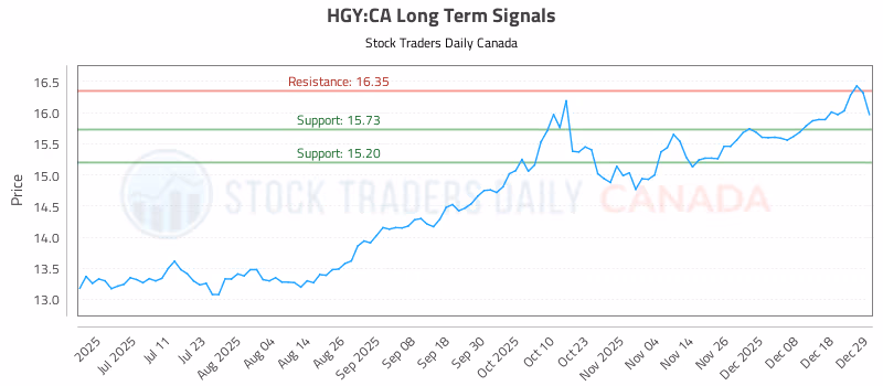 Stock Chart for HGY:CA