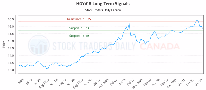 Stock Chart for HGY:CA