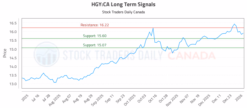 Stock Chart for HGY:CA