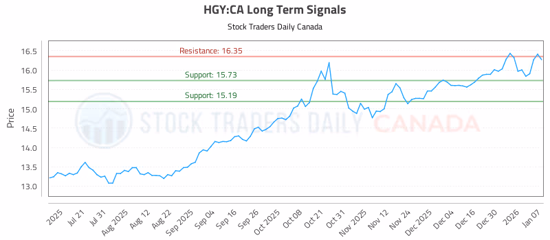 Stock Chart for HGY:CA