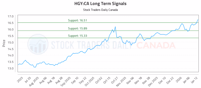 Stock Chart for HGY:CA