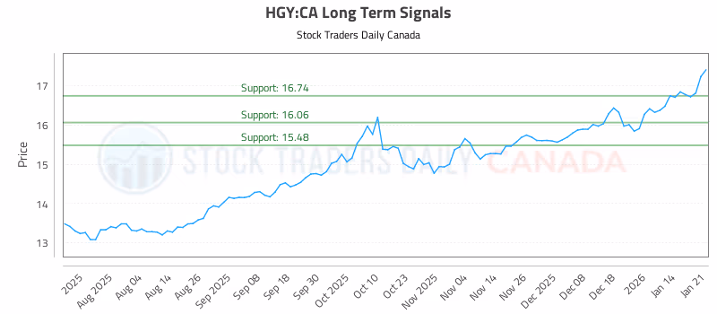 Stock Chart for HGY:CA