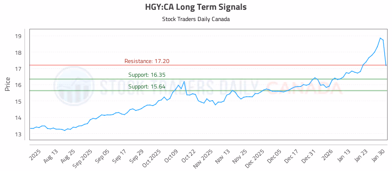 Stock Chart for HGY:CA