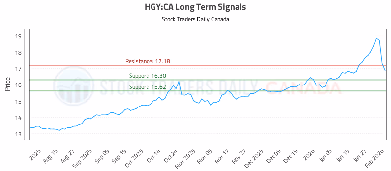 Stock Chart for HGY:CA