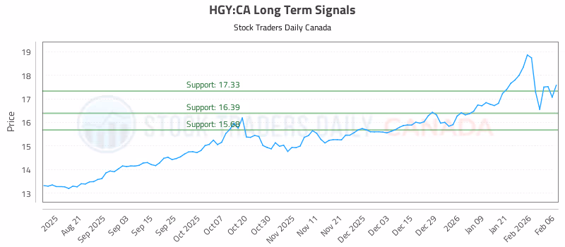 Stock Chart for HGY:CA